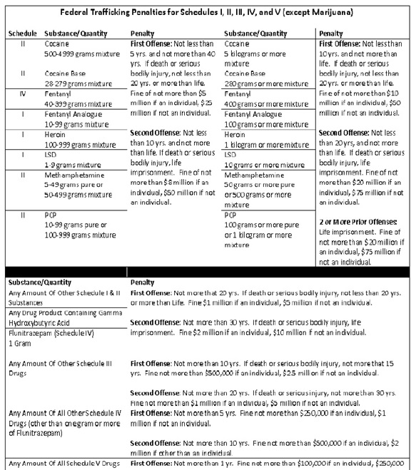 Federal Trafficking Penalties for Schedules I, II, III, IV and V (except Marijuana)